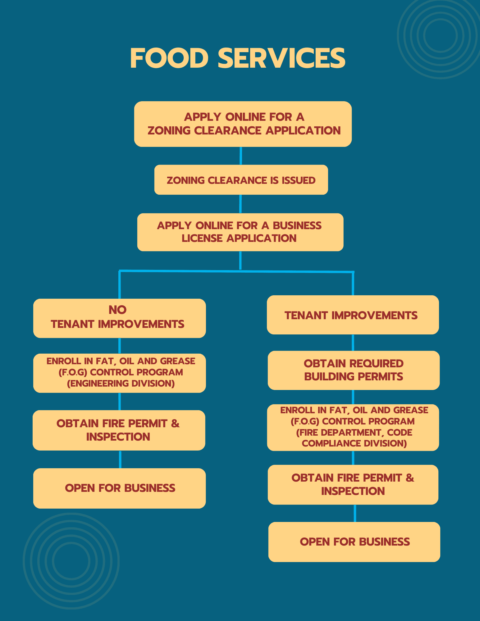 Business License Flow Chart - Food Services