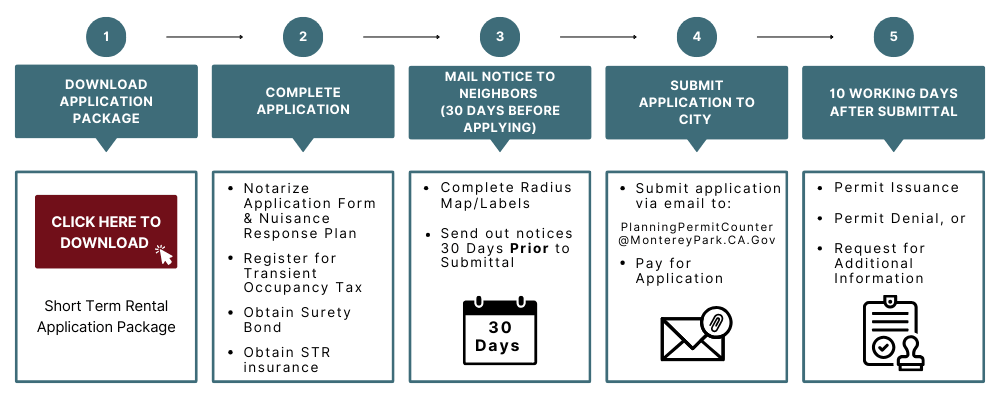 Short Term Rental Permit Process
