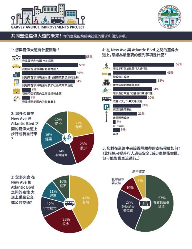 Garvey Ave survey infographic Chinese